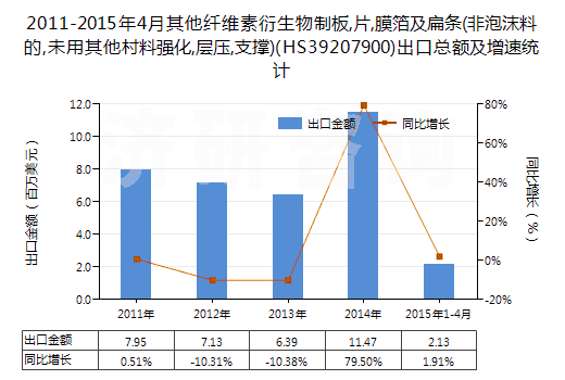 2011-2015年4月其他纖維素衍生物制板,片,膜箔及扁條(非泡沫料的,未用其他村料強(qiáng)化,層壓,支撐)(HS39207900)出口總額及增速統(tǒng)計